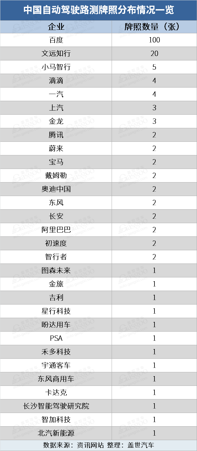 国内已发放近200张自动驾驶路测牌照，都花落谁家？