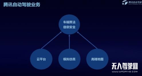 腾讯自动驾驶三大核心平台，以灵活的模块化方式助力自动驾驶落地