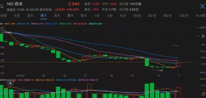 股价一夜飙涨37%，蔚来汽车押注自动驾驶迎转机？