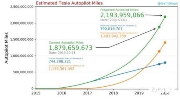 特斯拉的2020年自动驾驶大餐