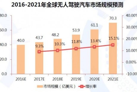 中国无人驾驶汽车市场现状分析及投资前景研究报告