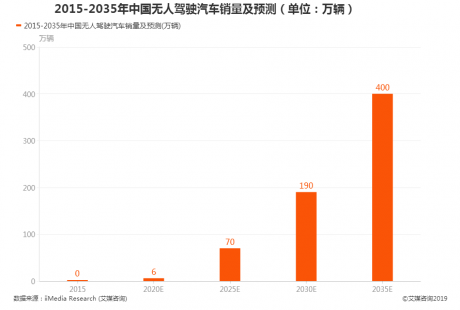 汽车行业数据分析：预测2035年中国无人驾驶汽车销量将达到400万辆