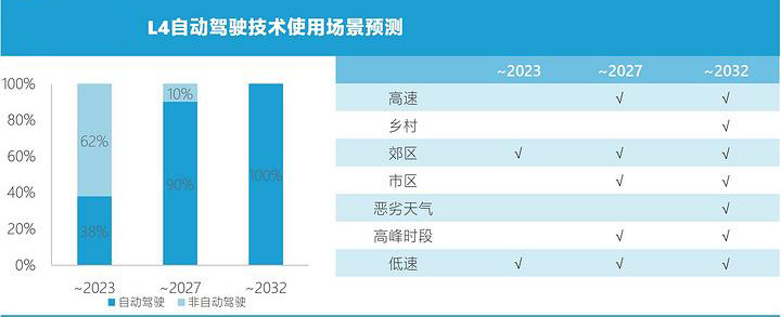 推动中国自动驾驶革命的七个关键点