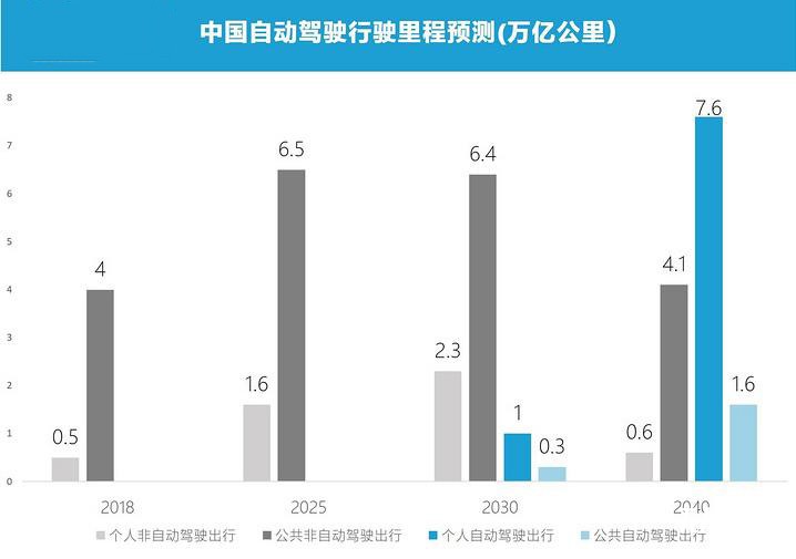 推动中国自动驾驶革命的七个关键点