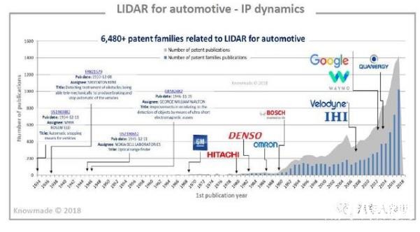 无人驾驶核心，激光雷达，千亿级市场，中国企业专利为零？