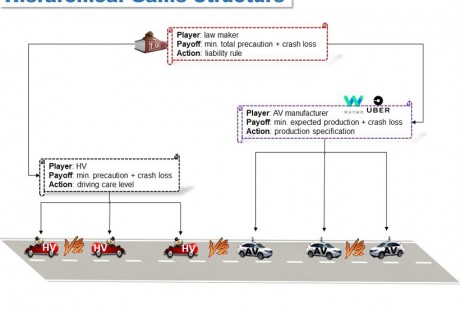 哥伦比亚大学利用博弈论 量化自动驾驶汽车与人类驾驶员事故责任