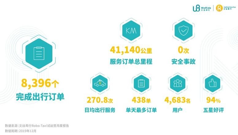 国内首份自动驾驶试运营报告出炉