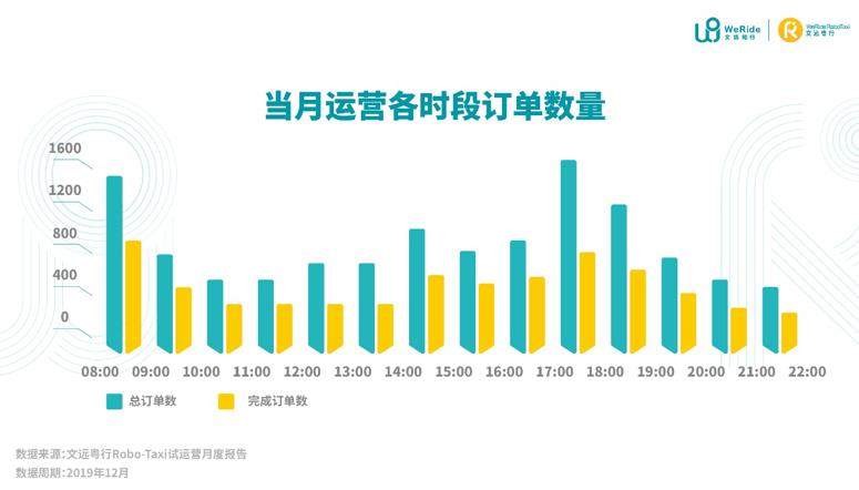 国内首份自动驾驶试运营报告出炉