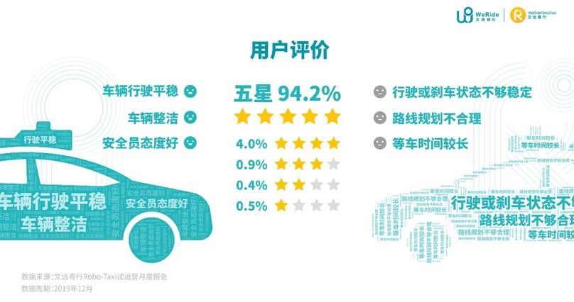 国内首份自动驾驶试运营报告出炉