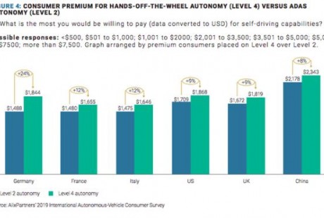 AlixPartners：中国或将成为未来自动驾驶发展中心