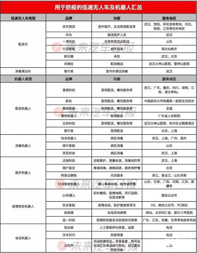 零接触配送:疫情下的无人驾驶