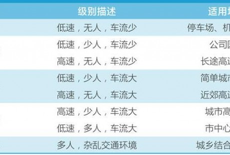 限定场景自动驾驶迈向商业化，三年内进入新发展阶段