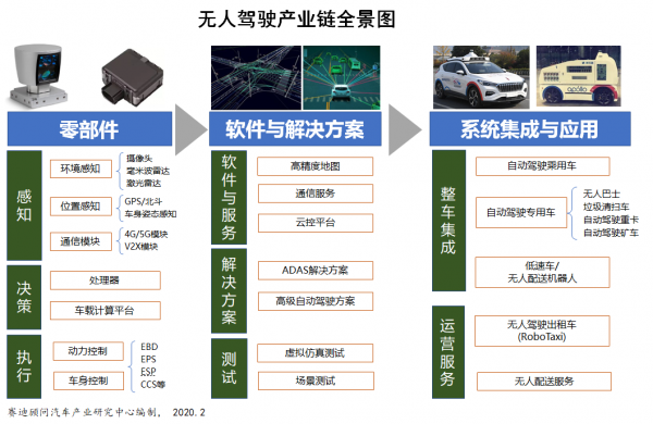 疫情再催热自动驾驶产业 产业链淘汰反而加剧