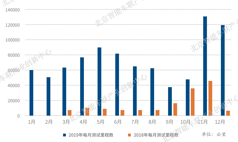 北京自动驾驶车辆道路测试报告出炉