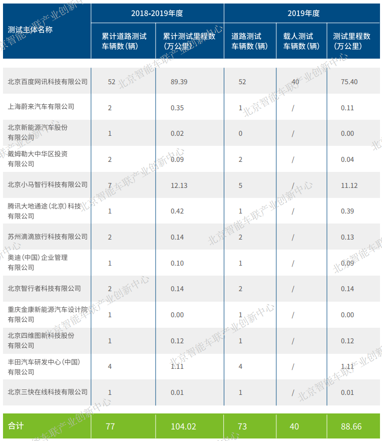 北京自动驾驶车辆道路测试报告出炉