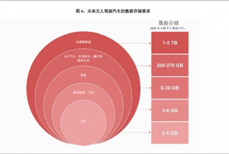 未来十年无人驾驶汽车的存储容量要求将突破 2TB