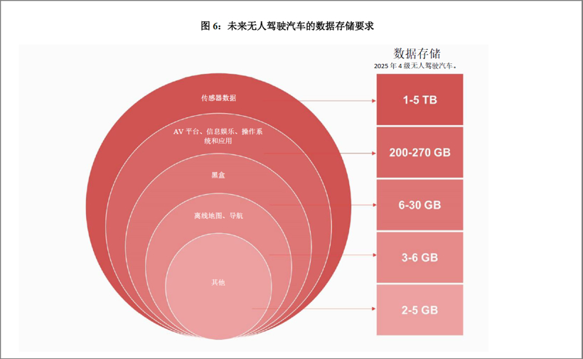 未来十年无人驾驶汽车的存储容量要求将突破 2TB