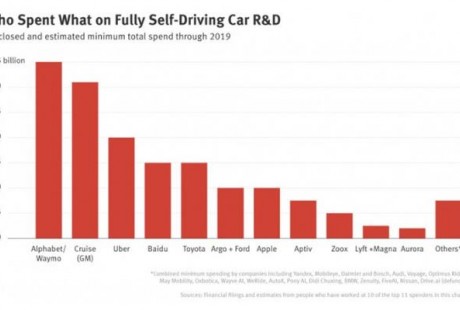 太烧钱！科技公司在自动驾驶上已经烧掉160亿美元