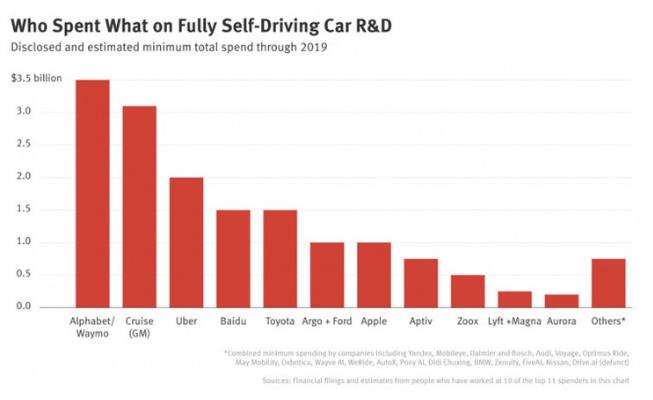 太烧钱！科技公司在自动驾驶上已经烧掉160亿美元