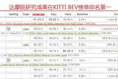 阿里达摩院新研究：实习生一作突破自动驾驶技术难题，首次实现3D物体检测精度与速度兼得