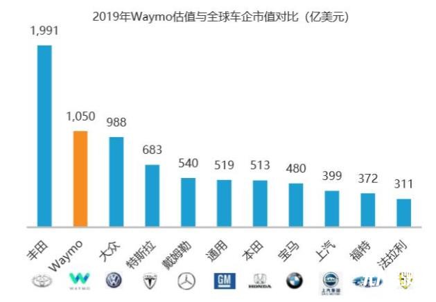 Waymo自动驾驶商业案例研究分析