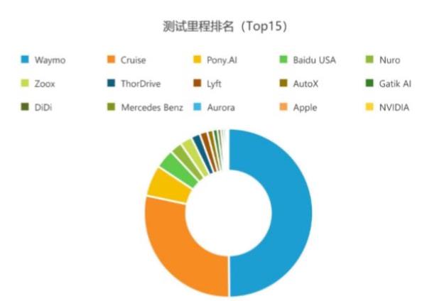 Waymo自动驾驶商业案例研究分析