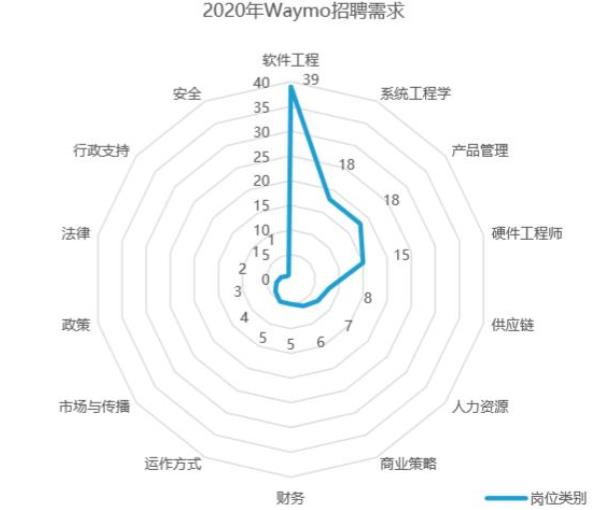 Waymo自动驾驶商业案例研究分析