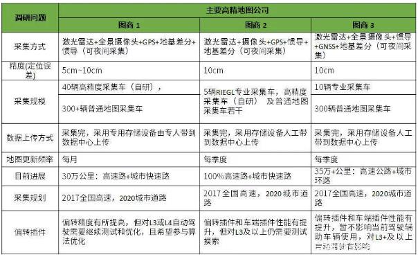 自动驾驶地图与定位技术产业发展现状