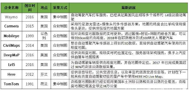 自动驾驶地图与定位技术产业发展现状