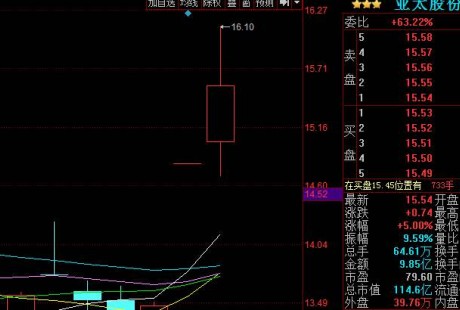 无人驾驶概念股走强 亚太股份涨停