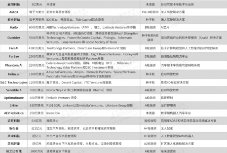 疫情下自动驾驶投资热不减 钱都进了哪些玩家的口袋？