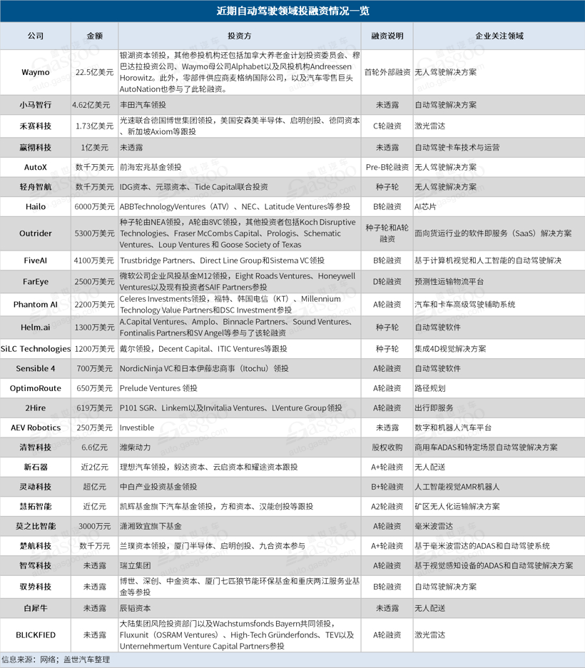 疫情下自动驾驶投资热不减 钱都进了哪些玩家的口袋？