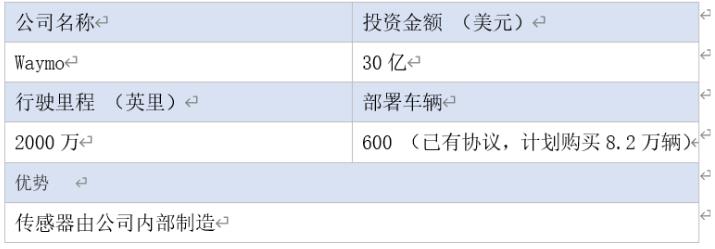 全球16家自动驾驶汽车公司2020年近况