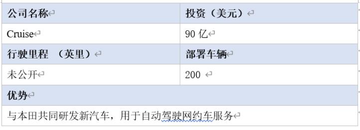 全球16家自动驾驶汽车公司2020年近况