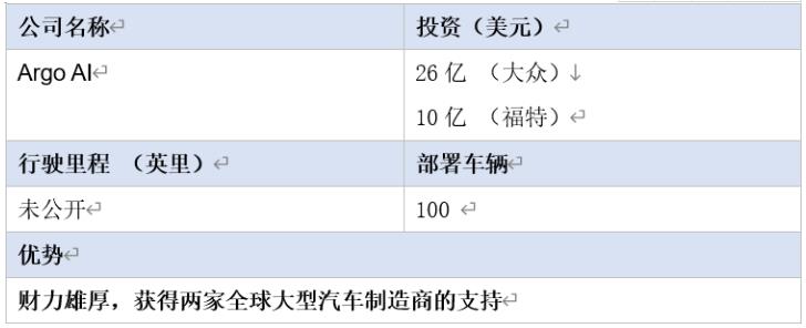 全球16家自动驾驶汽车公司2020年近况