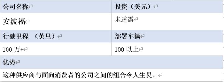 全球16家自动驾驶汽车公司2020年近况