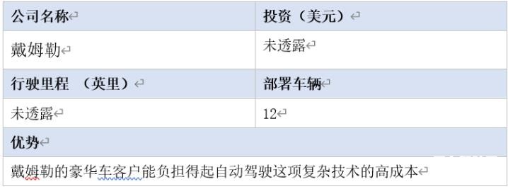 全球16家自动驾驶汽车公司2020年近况