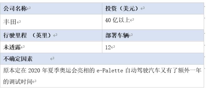 全球16家自动驾驶汽车公司2020年近况