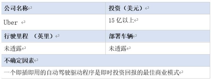 全球16家自动驾驶汽车公司2020年近况