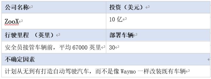 全球16家自动驾驶汽车公司2020年近况