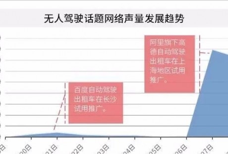 百度、阿里相继入驻无人驾驶出租车，网约车江湖风云再起