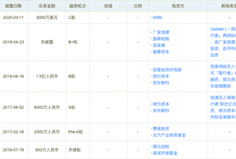 无人驾驶系统供应商“智行者”完成数千万美元C1轮融资