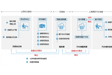 百度智能云数据众包率先推出自动驾驶行业的AI数据整体解决方案