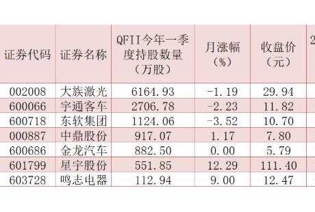 利好推动自动驾驶产业链的发展 QFII提前重仓这7股！