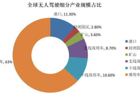 港口无人驾驶产业行业研究