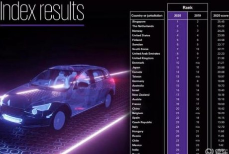 自动驾驶成熟度报告出炉，中国排名第20，榜首国家令人意外