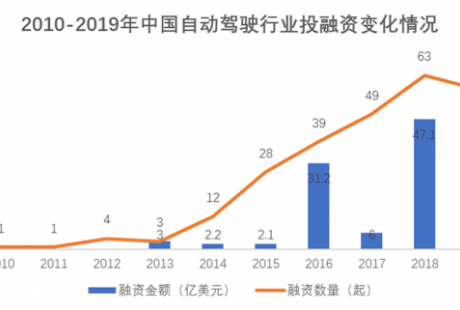 自动驾驶：两种技术路线背后的产业思维