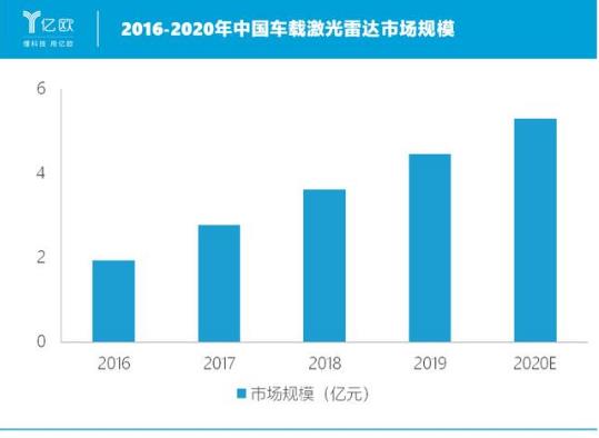 激光雷达厂商，谁是下一个国产“博世”