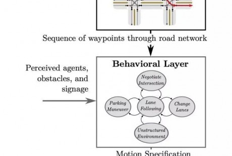 美团技术解析自动驾驶中的决策规划算法概述