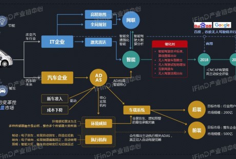 2020年中国无人驾驶行业产业链分析